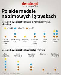 W środę, piątego dnia igrzysk na torze wioślarskim rozegrano cztery finały z udziałem polskich osad. Polskie Medale Na Zimowych Igrzyskach Olimpijskich Dzieje Pl Historia Polski