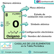 Profequimica Como Usar La Tabla Periodica La Informacion De La Ensenanza De Quimica Tabla Periodica De Los Elementos Quimicos Tabla Periodica