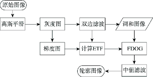 The Flow Chart Of Character Contour Extraction Algorithm