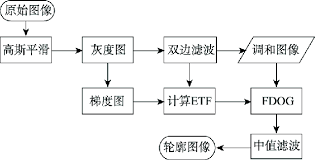 the flow chart of character contour extraction algorithm