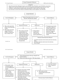Zaman praaksara atau zaman prasejarah adalah zaman dimana manusia purba belum mengenal tulisan. Peta Minda Bab 2