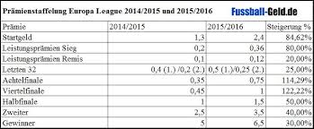 Complete table of europa league standings for the 2020/2021 season, plus access to tables from past seasons and other football leagues. Pramien In Der Europa League 2015 2018