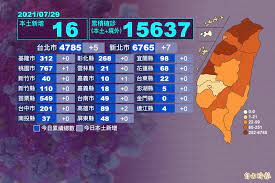 Jun 09, 2021 · 高雄連三天0本土確診，高市府也順利在8日晚間順利找到小港家族群聚案的感染源，確定是因為案11253（祖母）的密友自新北市三重區來訪，才導致該. Eklspfel1nausm