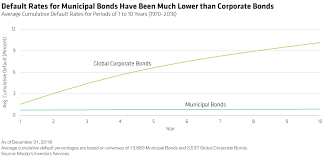 Municipal bonds are mostly safe, but there are risks. Five Reasons Municipals Have Rarely Defaulted Alliancebernstein Commentaries Advisor Perspectives