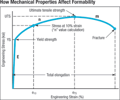 The Science Of Forming Formability Comparisons Steel And