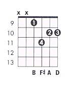 B M7 Guitar Chord Chart And Fingering B Minor 7