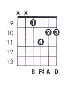 b m7 guitar chord chart and fingering b minor 7