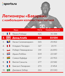 David olatukunbo alaba (born 24 june 1992) is an austrian professional footballer who plays for german club bayern munich and the austria national team. Alaba Proshaetsya S Bavariej Posle 13 Let I 26 Titulov V Klube V Yunosti On Ee Nenavidel Riberi Poznakomil S Nochnoj Zhiznyu Pep Nazval Bogom Gorkij Na Vkus Blogi Sports Ru