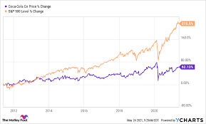 This suggests a possible upside of 4.2% from the stock's current price. Fetchfeeds Coca Cola Stock Search Results