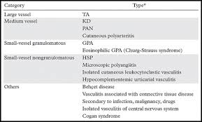 Pediatric Vasculitis Recognizing Multisystemic Manifestations At Body Imaging Radiographics
