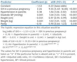 Common Pitfalls In Statistical Analysis Logistic Regression Ranganathan P Pramesh C S Aggarwal R Perspect Clin Res