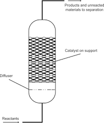 Graphical design of fixed bed reactors 32: Fixed Bed Reactor An Overview Sciencedirect Topics