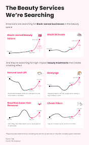 Yelp Reveals New Beauty Data What People Are Searching For Now And What Trends Are On The Rise Yelp