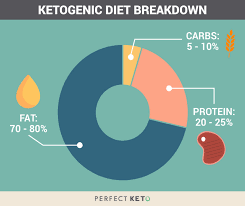 How to determine macro percentages. Keto Calculator Calculate Your Macros On The Ketogenic Diet Free