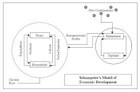 Schumpeter Ma Economics Karachi University