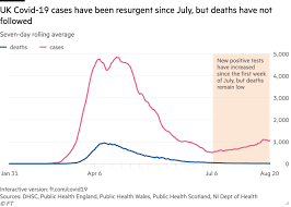 Uk's death count from covid crosses one lakh mark. Why Uk Coronavirus Deaths Are Falling Even As Cases Are Rising Free To Read Financial Times
