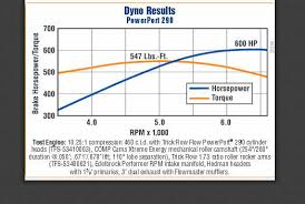 Two 2 Trick Flow Specialties 53410002 Cylinder Head