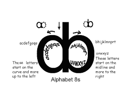 Trace the 8s is based on the infinity sign that has been modified by the brain. Alphabet 8s Adapt The Lazy 8 Form To The Printing Of Lower Case Letters From A Through T These Letters E Phonics Flashcards Dyslexia Teaching Letter Reversals