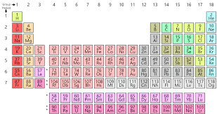 electronic configuration of the d block elements concepts