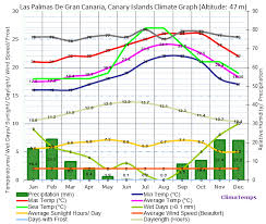 las palmas de gran canaria climate las palmas de gran