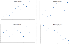 Correlation Analysis