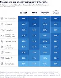 Well, a lonely writer, played by joaquin phoenix, is about to find out when he develops a relationship with samantha. How Are Streaming Habits Changing Netflix Amazon Video Disney Hulu Gwi