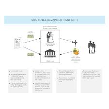 The grantor or trustor, having transferred assets into the trust. Charitable Remainder Trust Crt