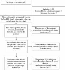 flow chart of the prospective trial seventy two patients