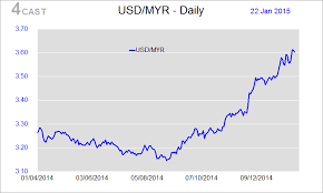 forex analysis flows usd myr eases on oil recovery sgd