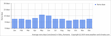 Curtea de arges holiday and vacation packages reviews. Average Monthly Rainy Days In Curtea De Arges Arges Romania