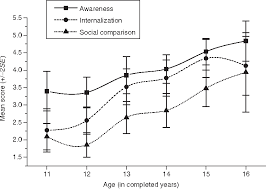 Body Image And Self Esteem Among Adolescent Girls Testing