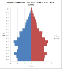 Population Pyramids In Excel