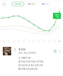 22nd Realtime All Kill 2nd Melon Roof Hit Charts Dont