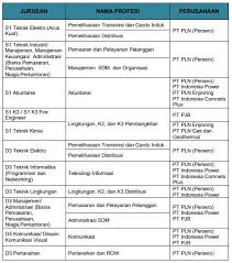 I procrastinated too much and was about to repeat my course. Contoh Soal K2 Pln Beserta Jawabannya