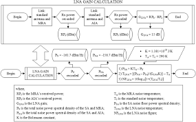 Co Design Of A Gps Antenna Low Noise Amplifier Front End Circuit