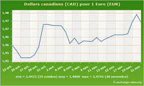 30 Euro To Cad Forex Trading