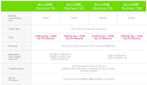 Hotlink prepaid unlimited data plan malaysia 6mbps rm50. Maxis One Business Maxis Solution