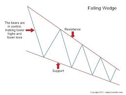 Ready to trade them with me? Rising Falling Wedge Patterns Your Ultimate 2020 Guide