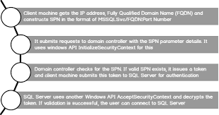 Overview Of Service Principal Name And Kerberos Authentication In Sql Server