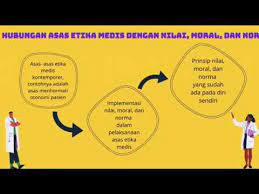 Norma moral adalah standart yang menjadi tolak ukur suatu nilai moral dan masyarakat ketika terjadi benturan , yang dibuat oleh tokoh masyarakat setempat sehingga mempunyai dampak sanksi sosial. Hubungan Nilai Norma Dan Moral Terhadap Tenaga Kesehatan Masyarakat Filsafat Ilmu Kesehatan Youtube