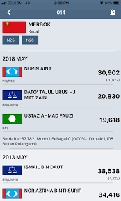 Ramalan keputusan pru14 oleh invoke подробнее. Upu Bujang Merbok Kedah Twitterren Keputusan Rasmi Pru14 Untuk Parlimen P014 Merbok Dun N026 Tg Dawai