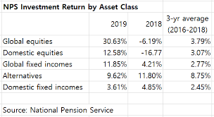 Translate english to french no matter what volume using the gengo translation platform. Nps Investment Return At All Time High In 2019 Alternatives Lag The Korea Economic Daily Global Edition