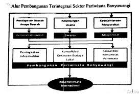 Pengaruh Sektor Pariwisata terhadap Ekonomi Banyuwangi Halaman 1 -  Kompasiana.com