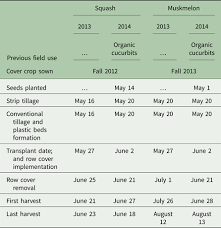 Doing business as:standard pest control. The Impact Of Tillage Regime And Row Cover Use On Insect Pests And Yield In Organic Cucurbit Production Renewable Agriculture And Food Systems Cambridge Core