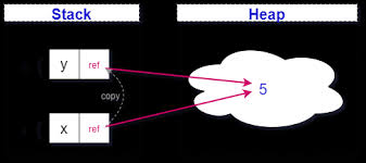 Image result for variable passing reference