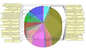 The 9 Worst Data Visualizations Ever Created