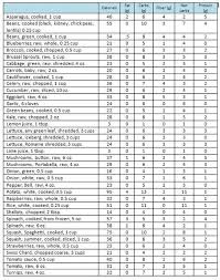 Low Carb Foods List Carbswitch Com Carbswitch Please Repin