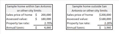 San Antonio Taxes