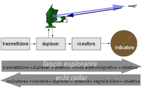 Maybe you would like to learn more about one of these? Principio Di Funzionamento Introduzione Al Radar