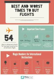 Best And Worst Times To Buy Flights The Best Pin I Have Found For This Airtraveltoeurope Budget Travel Tips Travel Tips Packing Tips For Travel